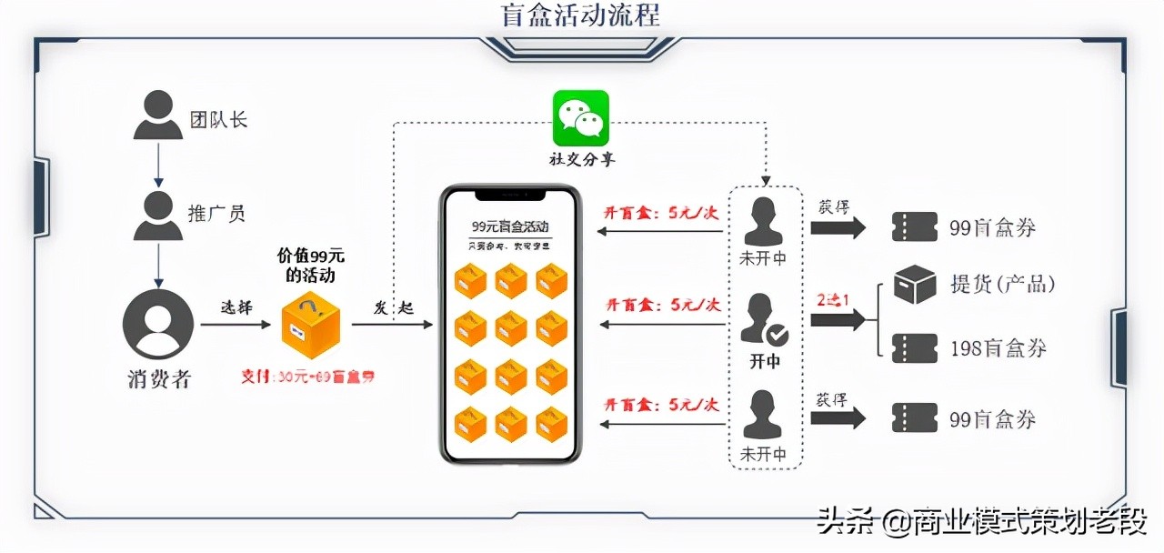 盲盒电商模式为什么那么火?