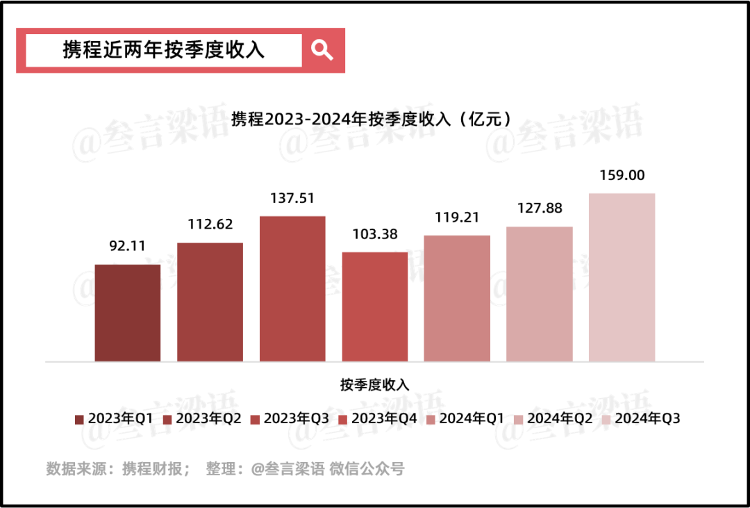 携程,穿越周期的尖子生
