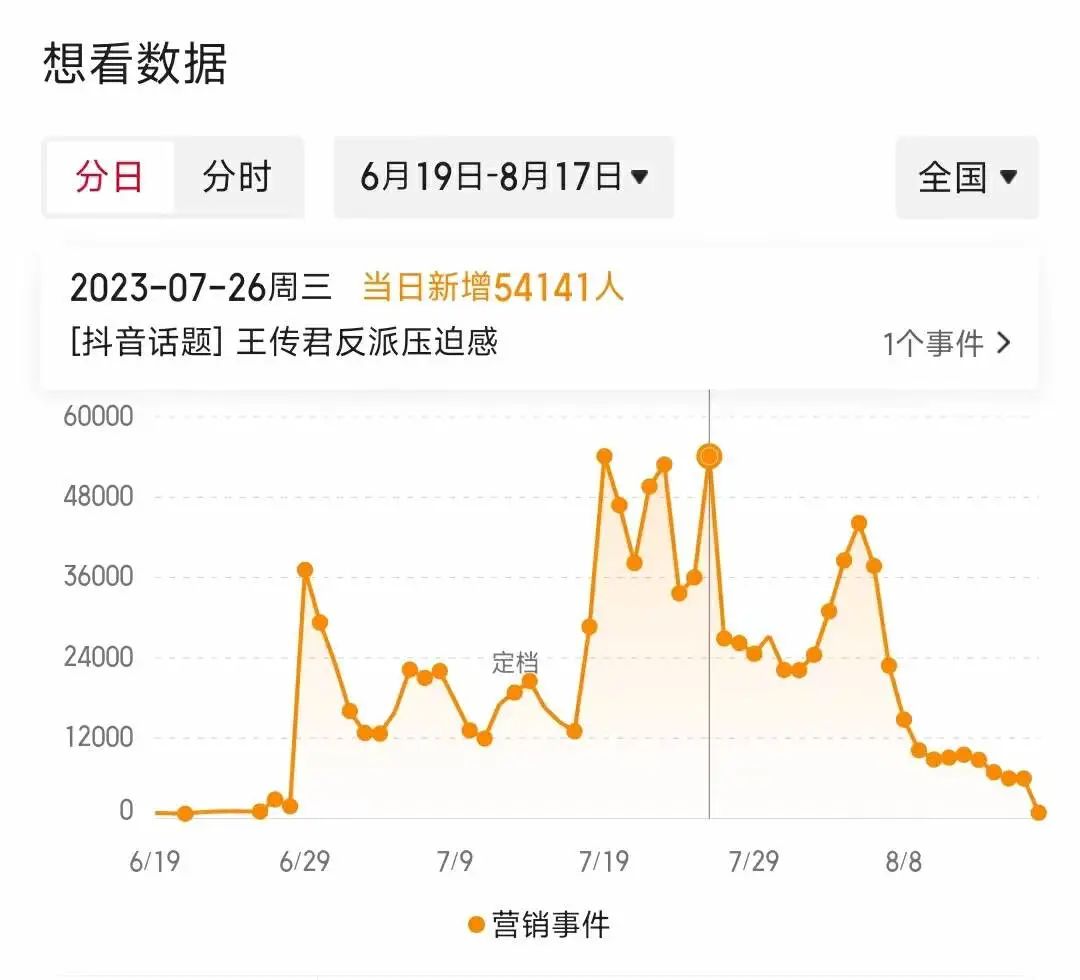 单部预算最高达千万级,《孤注一掷》们押注“抖音电影”?