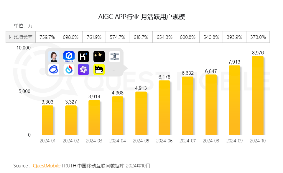 QuestMobile 2024年AI智能体市场发展观察:“三端”AI爆发,场景应用模式持续腾飞,智能体商业化启航!