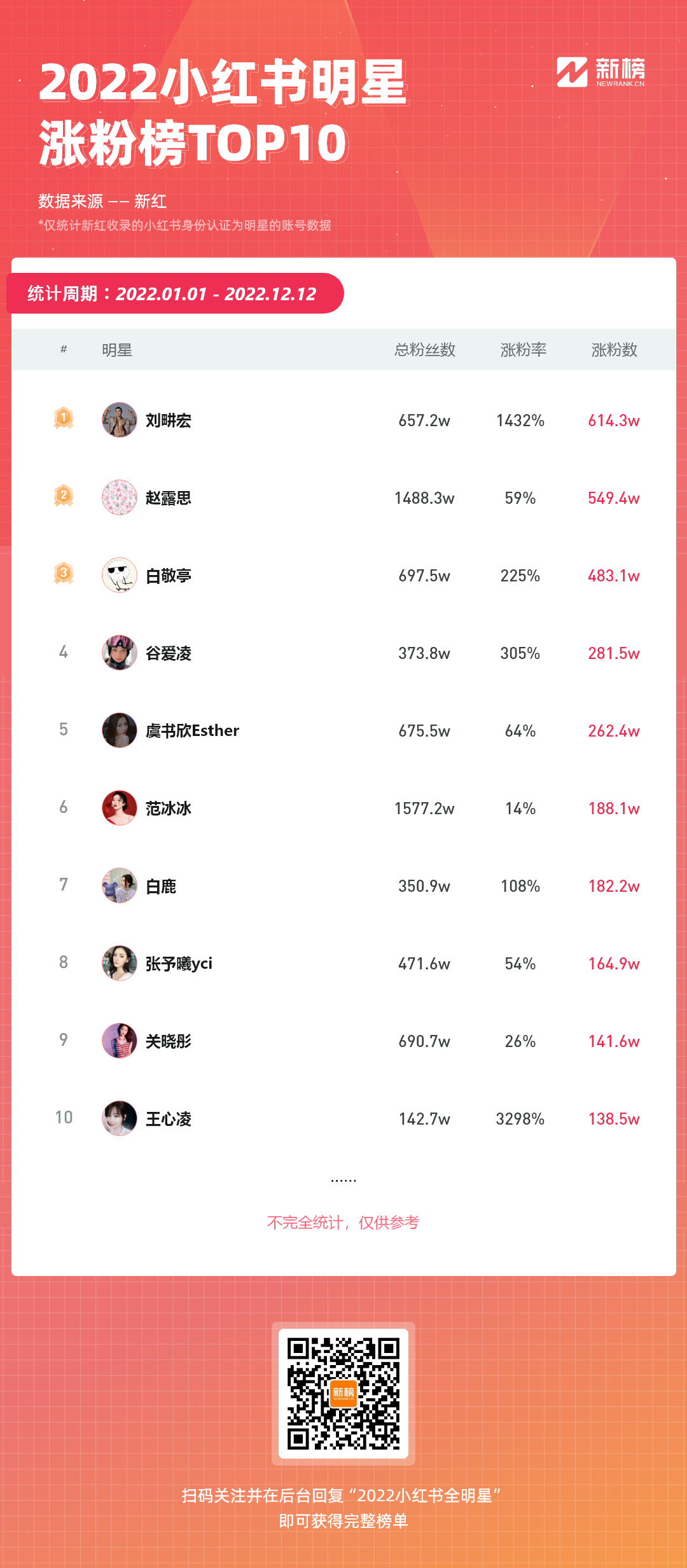 小红书“明星顶流”大洗牌,刘畊宏赵露思白敬亭成吸粉铁三角 | 2022年终观察