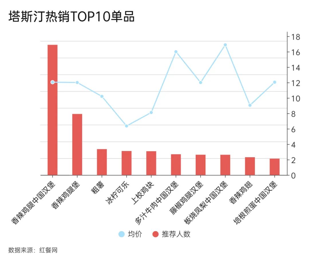 从四大维度拆解塔斯汀的加盟可行性 | 加盟点评