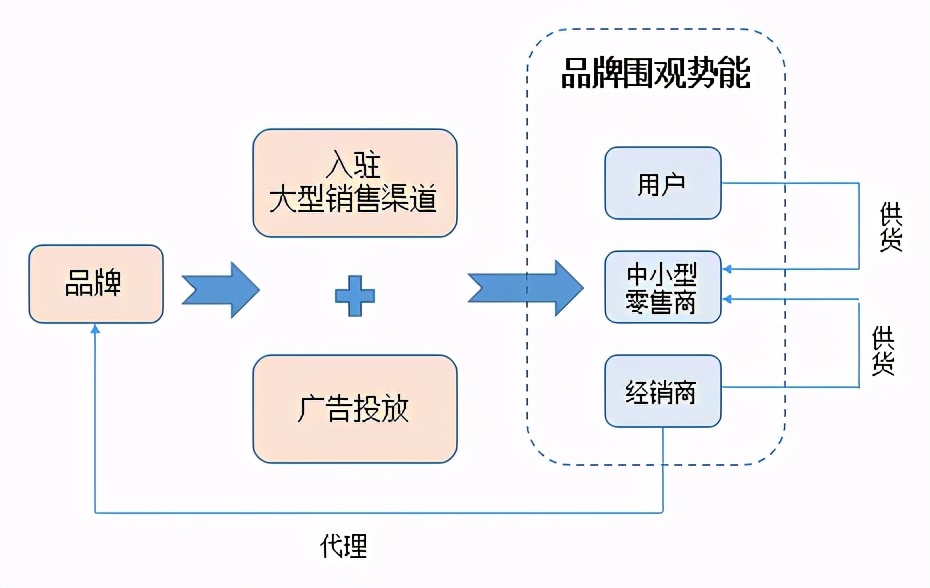 初创品牌互联网营销运作浅析