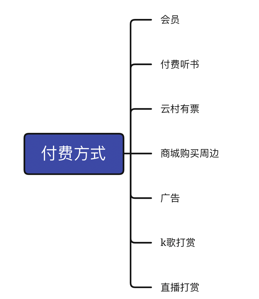 以网易云音乐为例,基于AARRR模型分析用户增长