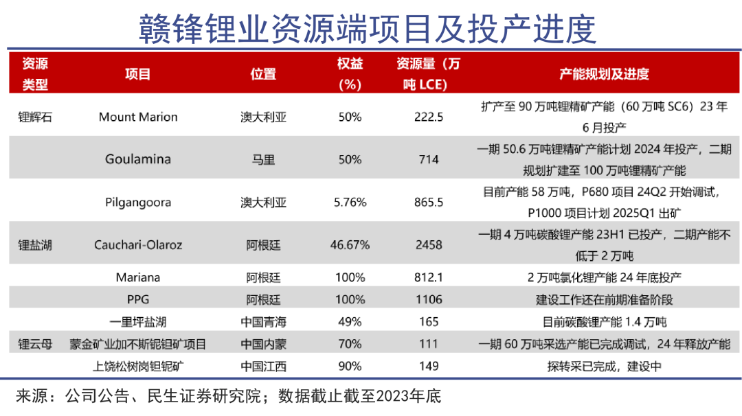 锂周期反转可能比预期的要早|巨潮