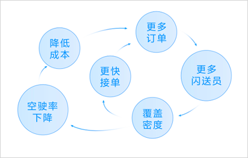 闪送“一对一”:即时配送江湖的杀手锏