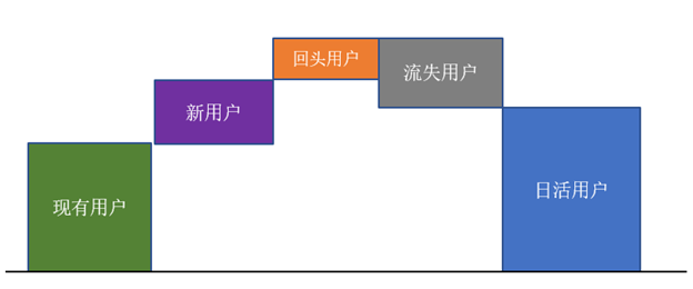 运营实例|热门游戏的运营数据分析是怎么做好的(多图)