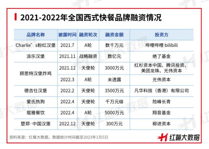当西式快餐从高端到祛魅，新玩家如何讲出中国汉堡的故事？