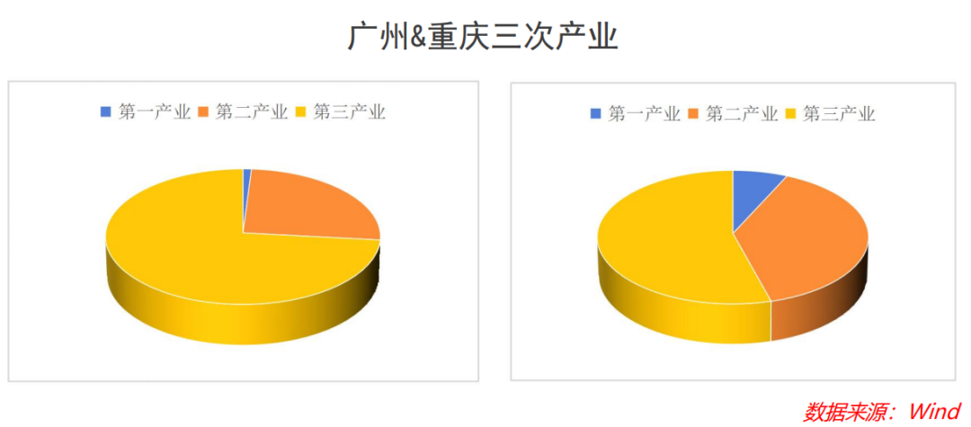 重庆真把广州给PK掉了?