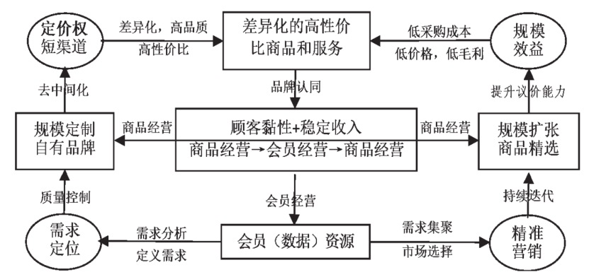 &ldquo;付费会员制&rdquo;能否成为便利店发展的盈利模式？