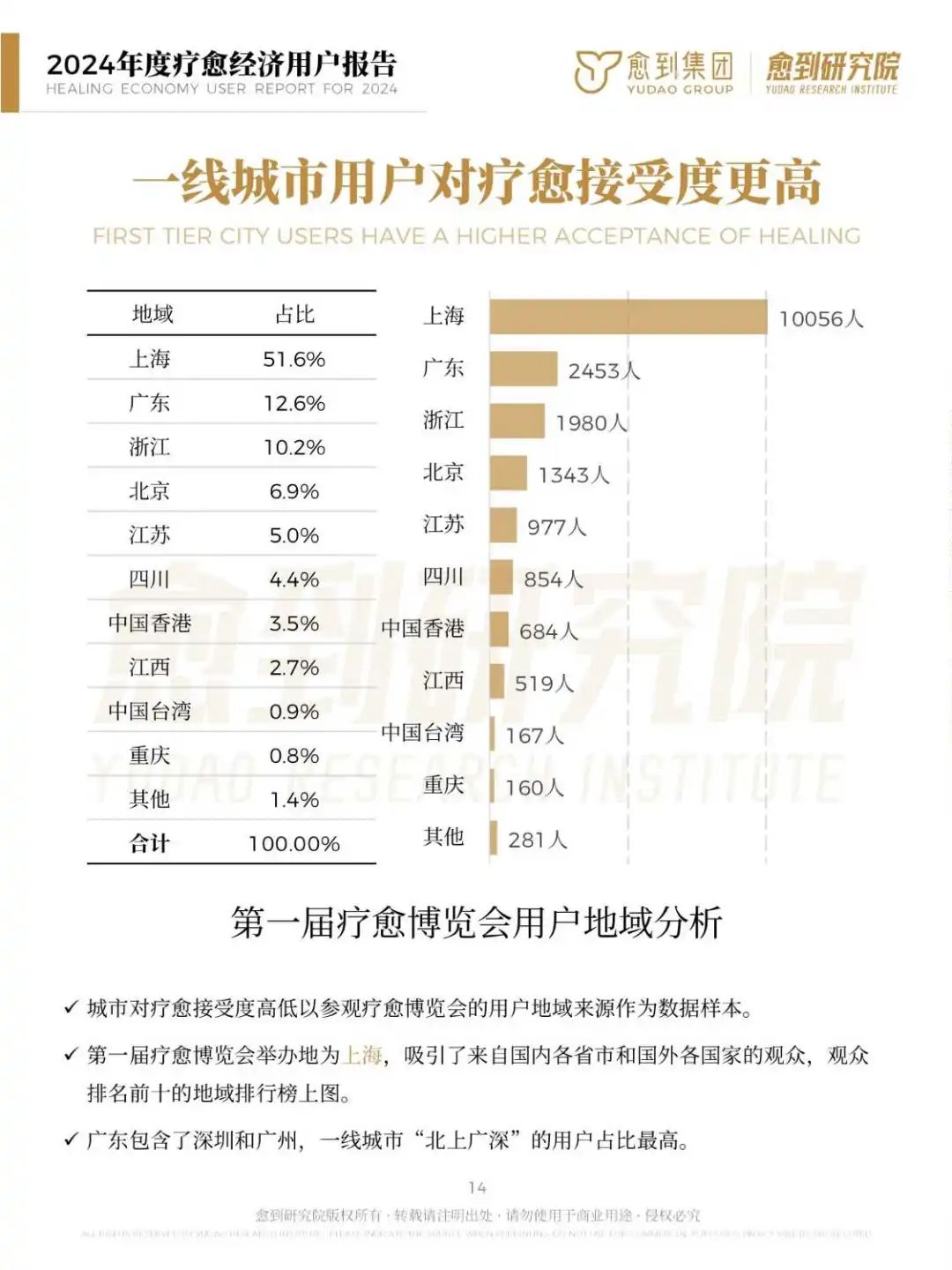 2024年度疗愈经济用户报告：规模达10万亿