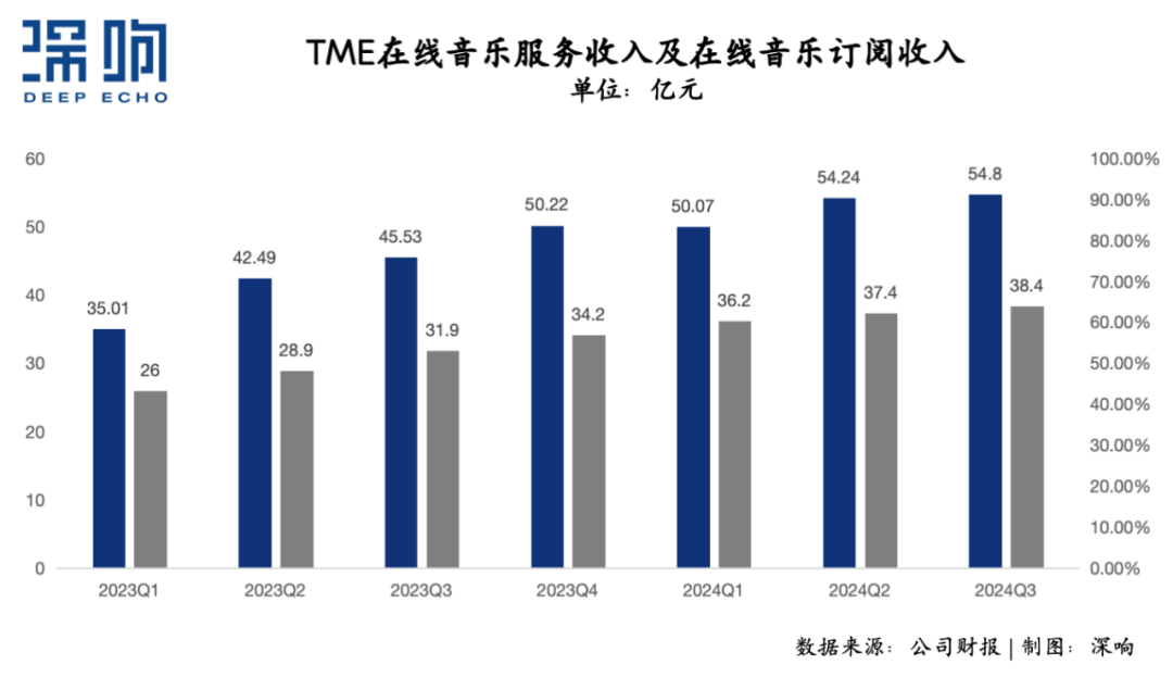 透视腾讯音乐财报:有确定性,也有新惊喜