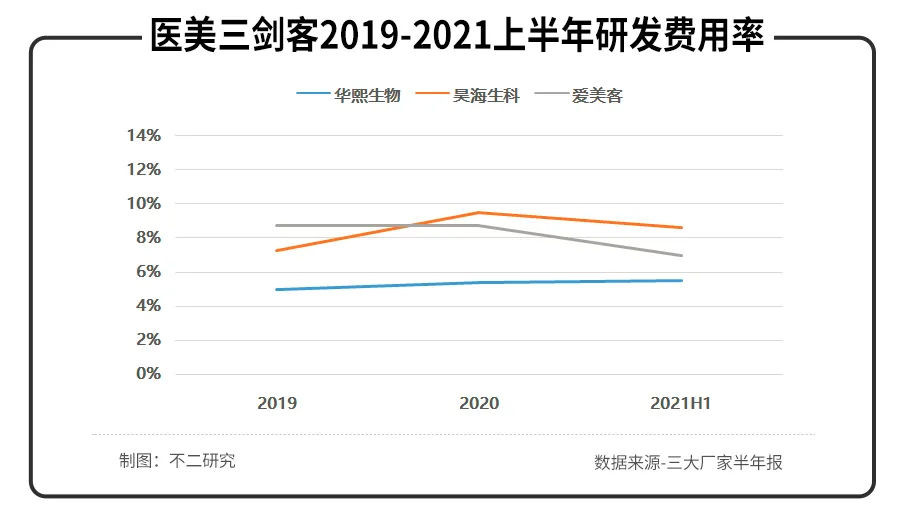 华熙生物、昊海生科、爱美客半年报PK,医美三剑客谁最强? 华熙生物、昊海生科、爱美客半年报PK,医美三剑客谁最强?