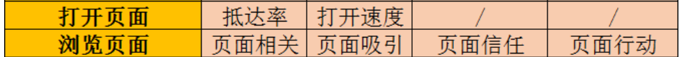 SEM精细化运营:从展现到转化的40个提升细节!