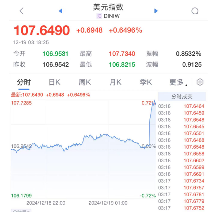 美联储再次降息!全线却下跌!市场全乱套了