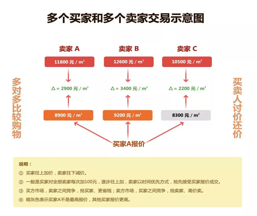 房和车交易模式的比对 房和车交易模式的比对