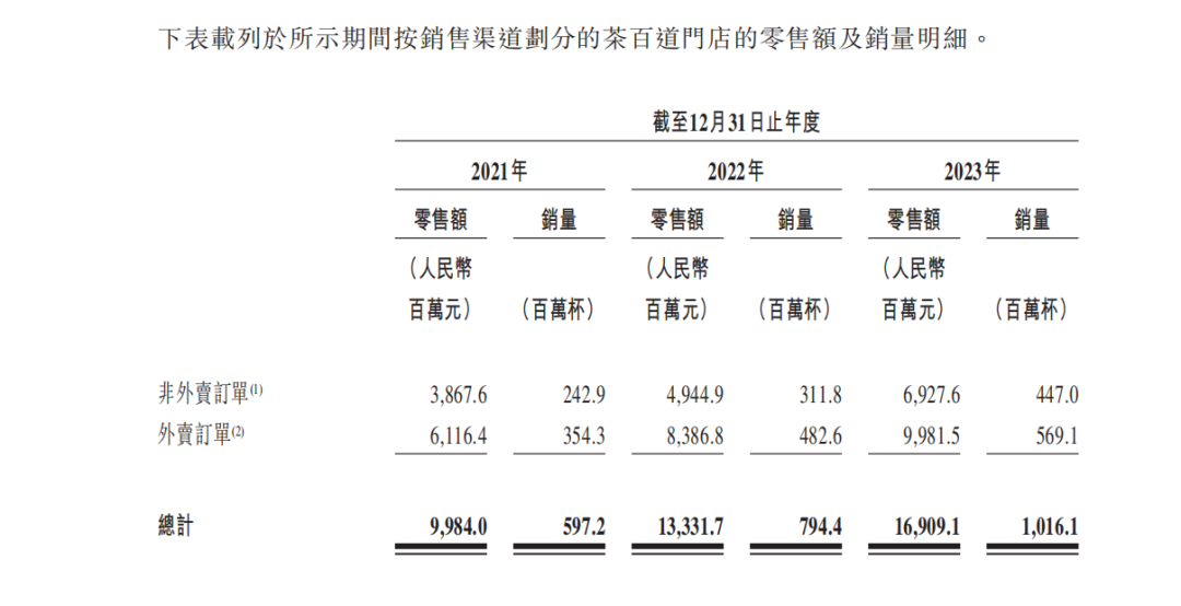「茶百道」通过上市聆讯,王霄锟夫妇是如何将夫妻店干到百亿独角兽?