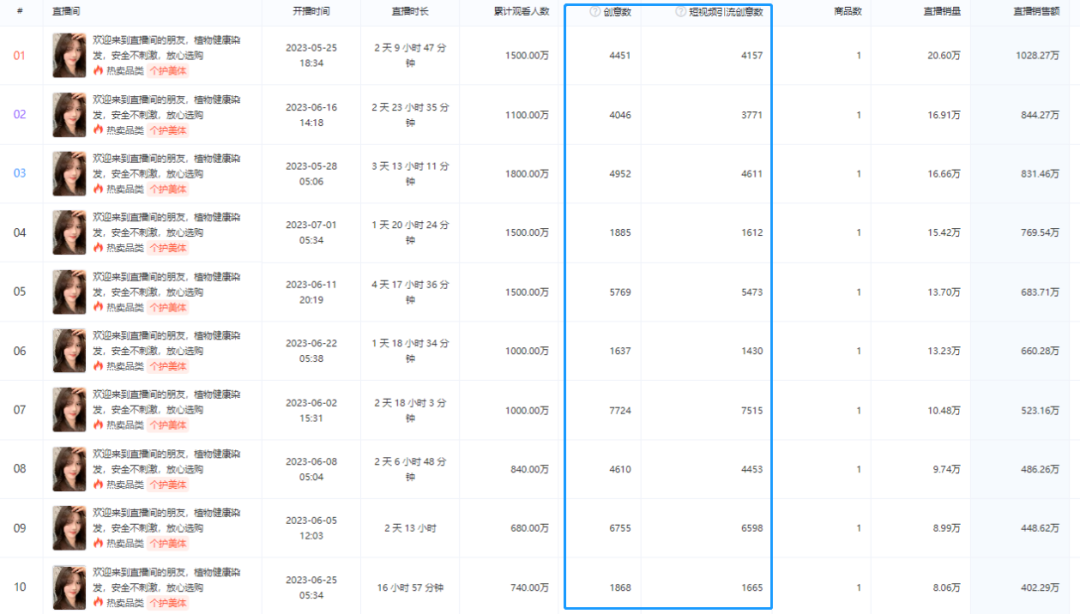 爆炸式增长!90天勇夺260万销量,创下1.3亿GMV