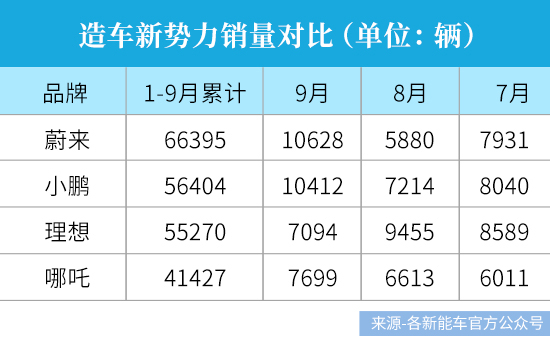 新能车卡位生变,蔚来“咸鱼翻身”,能否守住销量王冠?