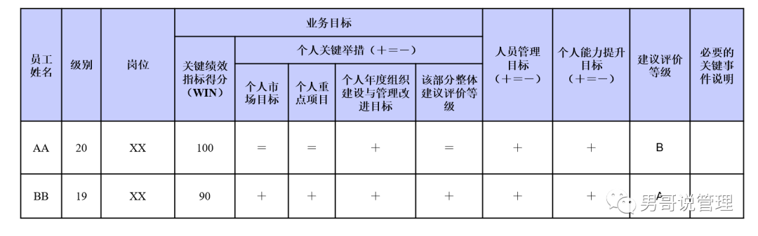 管理者就是火车头,管理者的能力决定了公司未来的走向