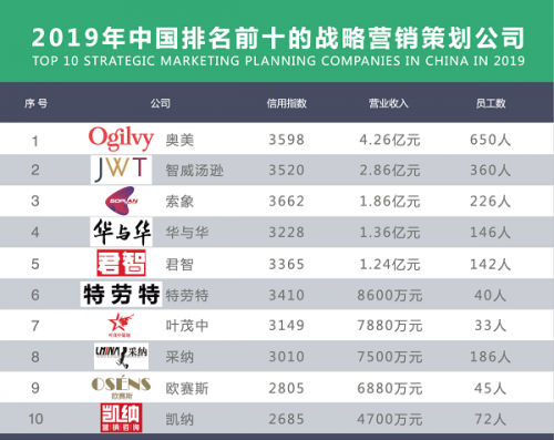 叶茂中营销策划机构是什么种类（解读前十的战略营销策划）