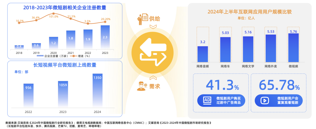 上线5天5亿播放量!短剧为何让人上瘾?
