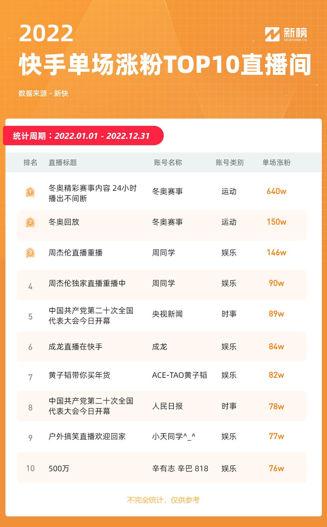 快手2022复盘:22个账号涨粉超千万,10个账号全年带货GMV破20亿