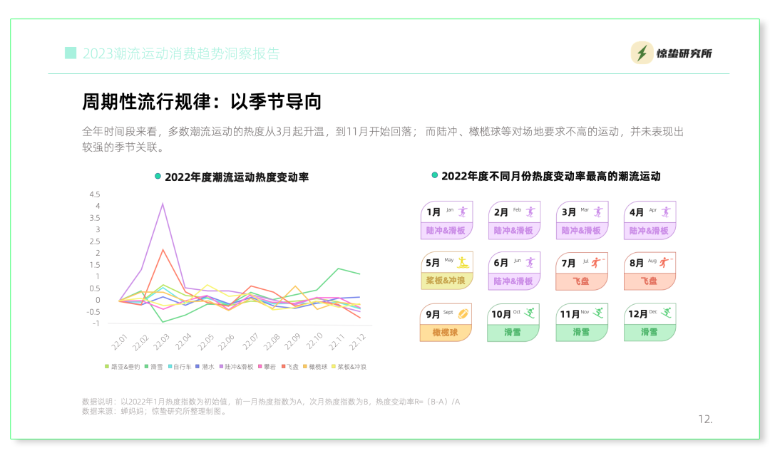 互联网基因驱动,小众运动流行丨《2023潮流运动消费趋势洞察报告》
