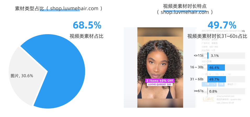 访问量百万,出海美国的顶级假发品牌 Luvmehair 研究!