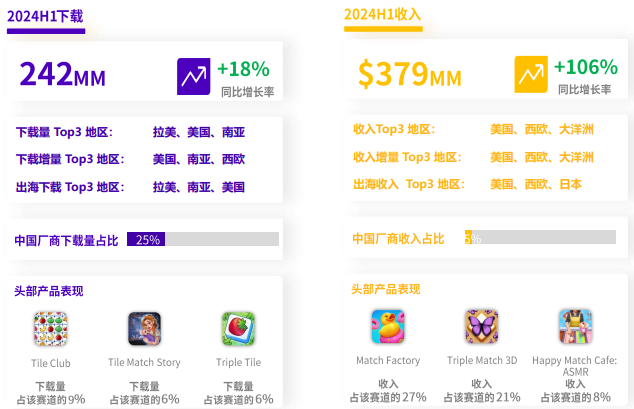 小游戏出海增幅超500%!中轻度产品出海正当时