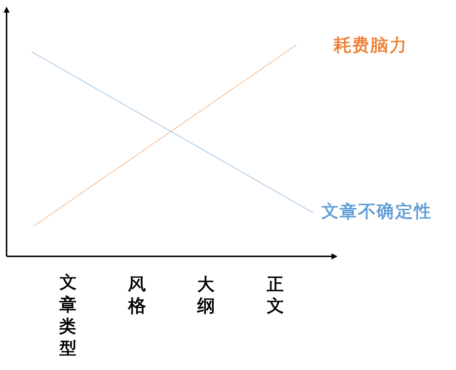 用ChatGPT写作，提示词的四个层次