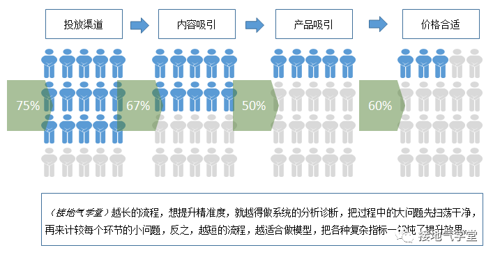 数据分析,怎么做才够“精准”