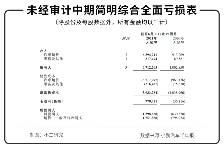 不二研究:半年亏损近20亿,“土味”小鹏不仅造车还造“马” 不二研究:半年亏损近20亿,“土味”小鹏不仅造车还造“马”