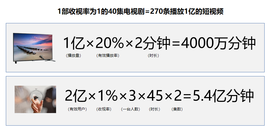 1部电视剧=270条播放上亿的短视频?