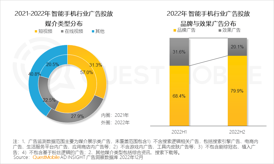 QuestMobile2022中国互联网广告市场洞察：总量突破6600亿元，头部平台强化流量内转化，AIGC等技术持续搅动市场