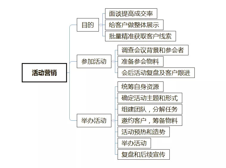 聊聊To B运营都做些什么