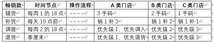 如何科学搭建商品运营体系