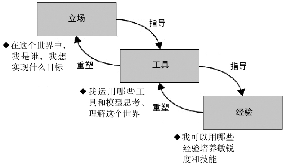 最近让我受益思维模型:整合思维。