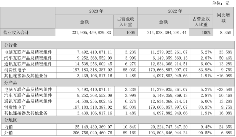立讯精密的AB面:净利润破百亿,营收增速创历史新低