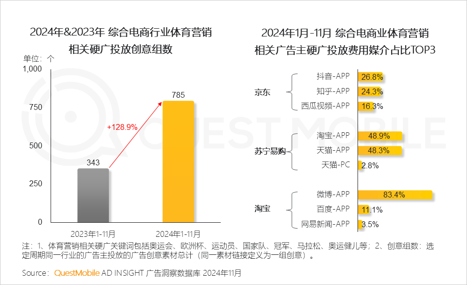 QuestMobile 2024年营销热点事件盘点:营销回归情感,IP营销、短剧营销暴增……