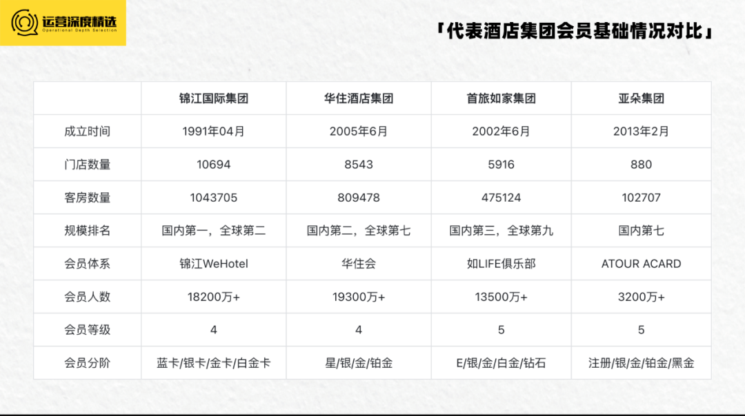 拥有上亿会员的酒店行业,如何借会员体系走出三年低迷期?丨专题研究