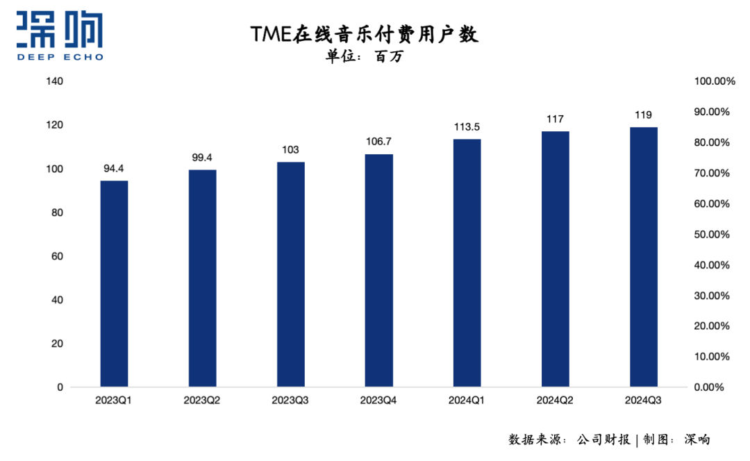 透视腾讯音乐财报:有确定性,也有新惊喜