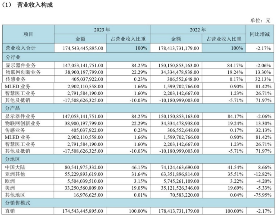 业绩过山车,京东方的价值争议