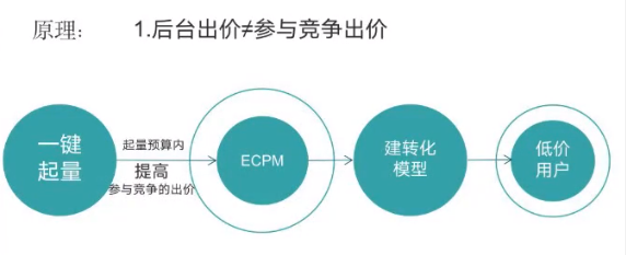 信息流广告8种优化实操方法