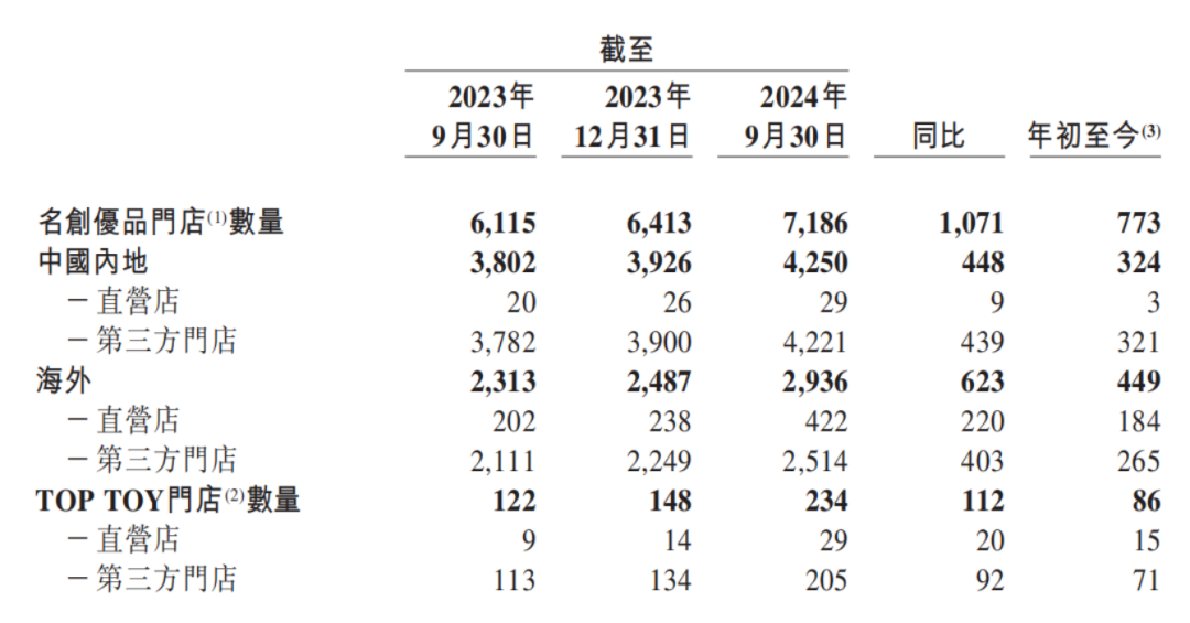 花上亿买IP,名创优品真能拉开差距吗? | 雷报