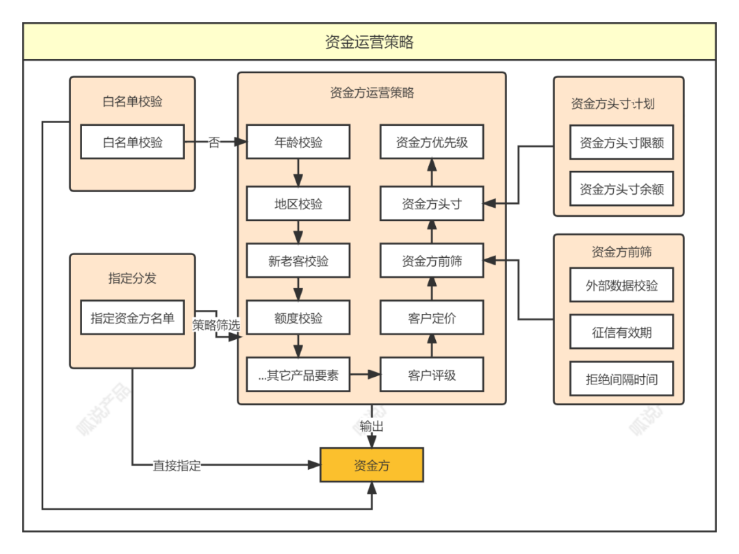 5000字,资金路由系统设计