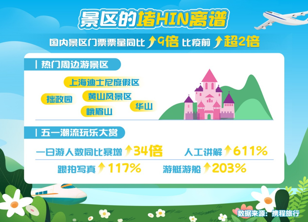 &ldquo;旅游特种兵&rdquo;五一狂飙：12万人&ldquo;进淄&rdquo;、京郊民宿却凉了？
