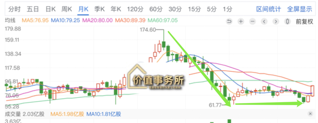 迎来史诗级大利好，历史最低位，暴力上攻一触即发，未来两年领涨全球