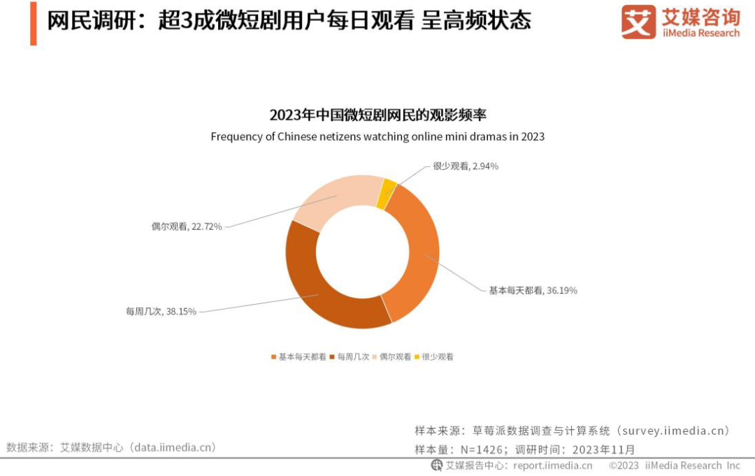 微短剧成也“短平快”,败也“短平快”?