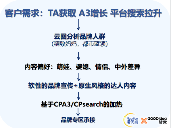 赞意品效| 奶粉品牌诺优能抖音高效种草,品效双收,成功赋能线下